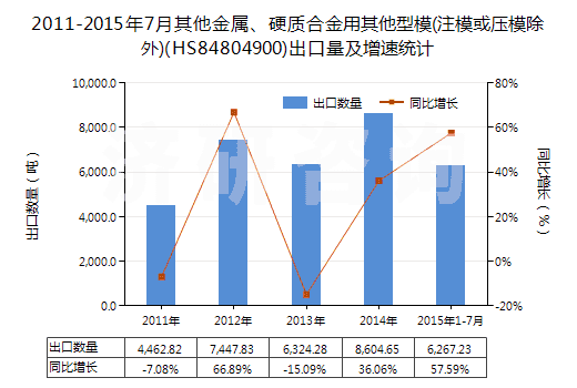 2011-2015年7月其他金屬、硬質合金用其他型模(注?；驂耗３?(HS84804900)出口量及增速統(tǒng)計